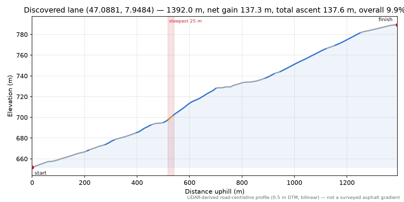 Discovered lane (47.0881, 7.9484) elevation profile