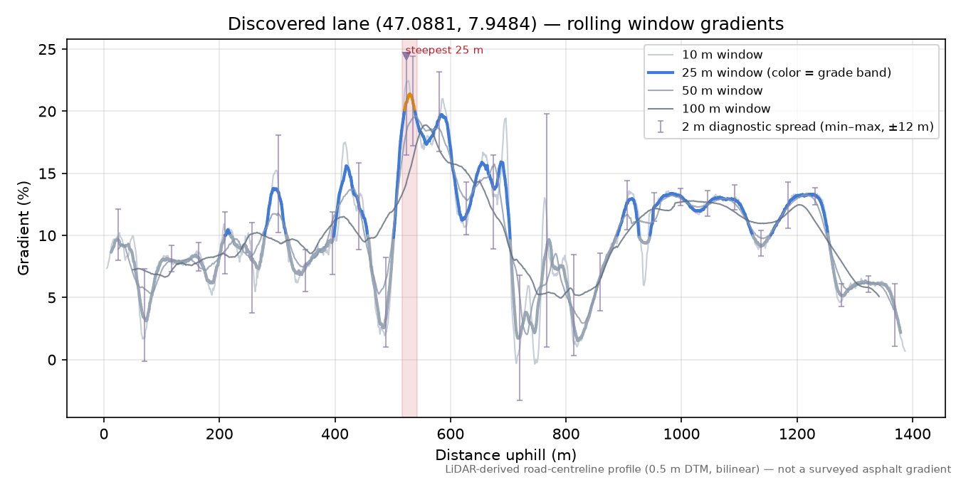 Discovered lane (47.0881, 7.9484) rolling gradient profile