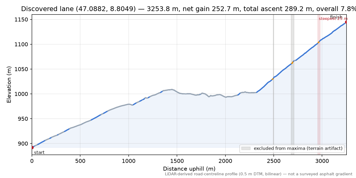 Discovered lane (47.0882, 8.8049) elevation profile