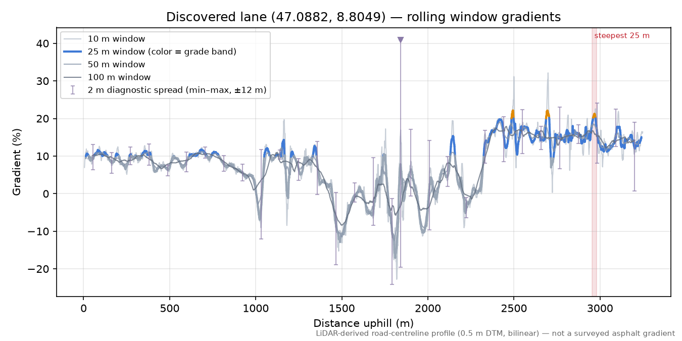 Discovered lane (47.0882, 8.8049) rolling gradient profile