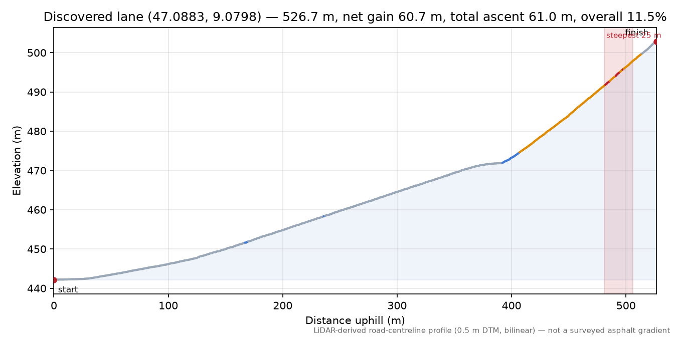 Discovered lane (47.0883, 9.0798) elevation profile