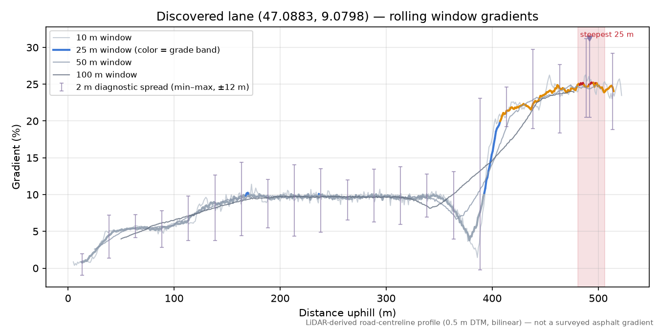 Discovered lane (47.0883, 9.0798) rolling gradient profile