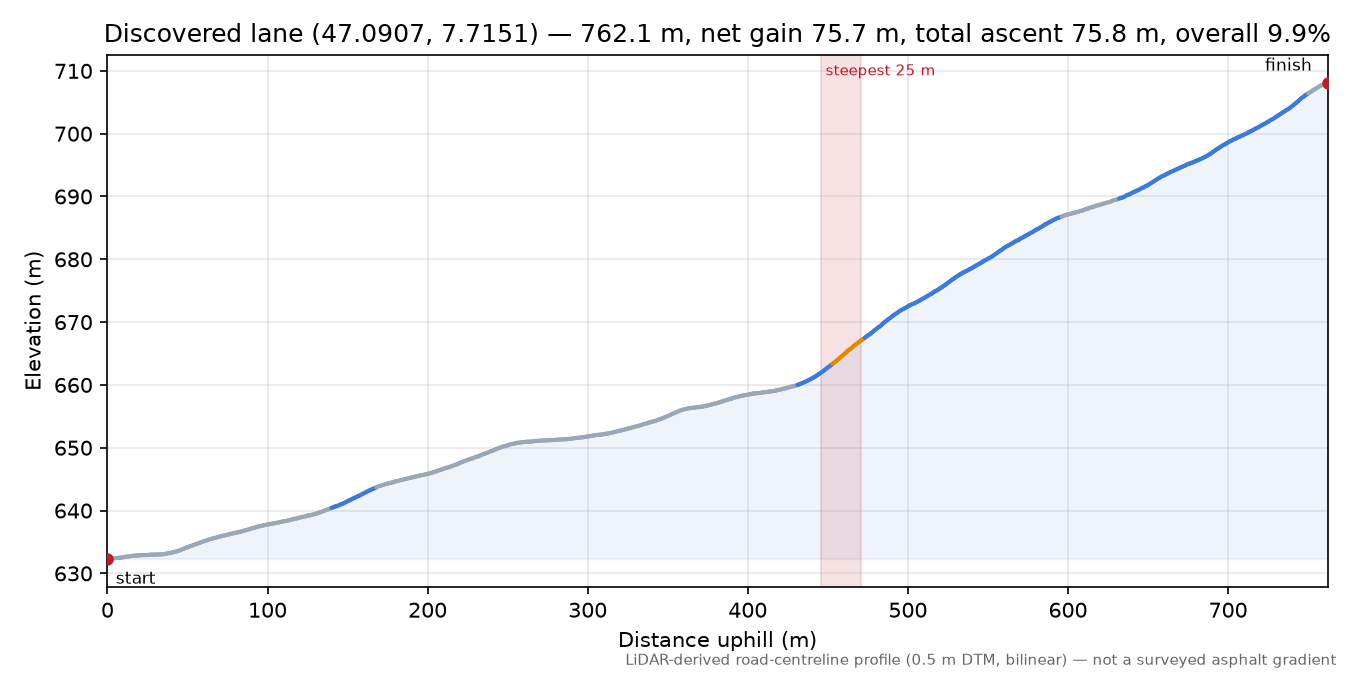 Discovered lane (47.0907, 7.7151) elevation profile