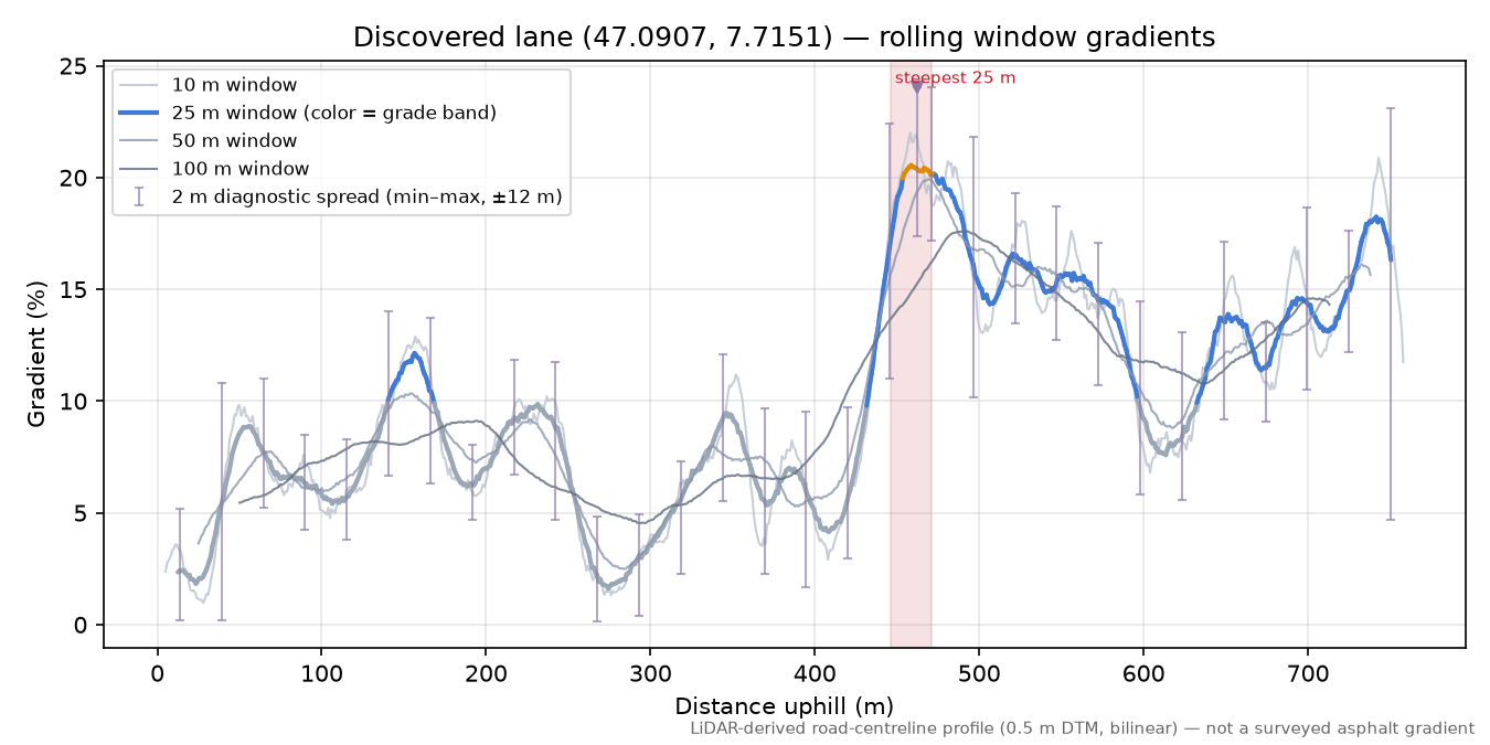 Discovered lane (47.0907, 7.7151) rolling gradient profile