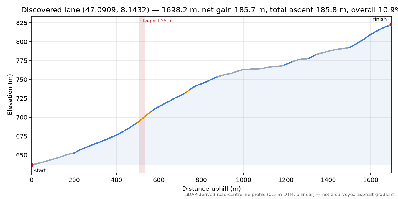 Discovered lane (47.0909, 8.1432) elevation profile