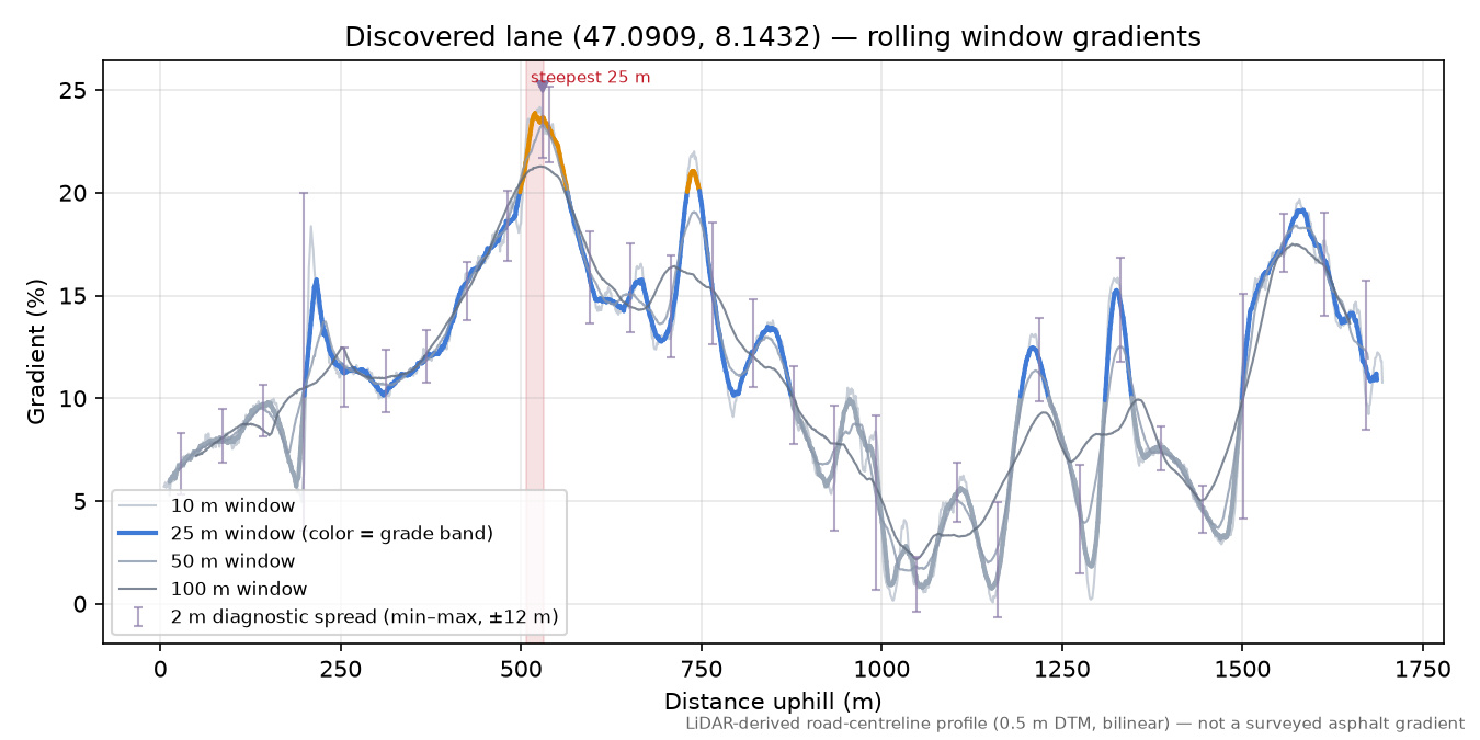 Discovered lane (47.0909, 8.1432) rolling gradient profile