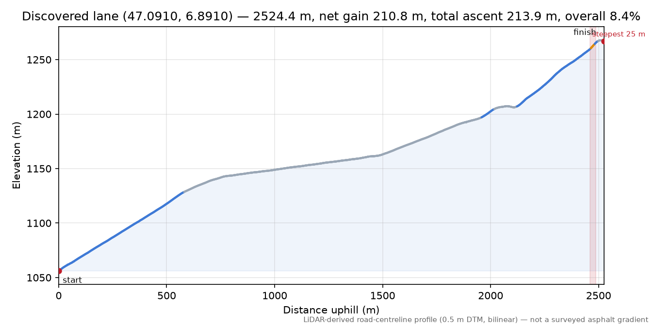 Discovered lane (47.0910, 6.8910) elevation profile