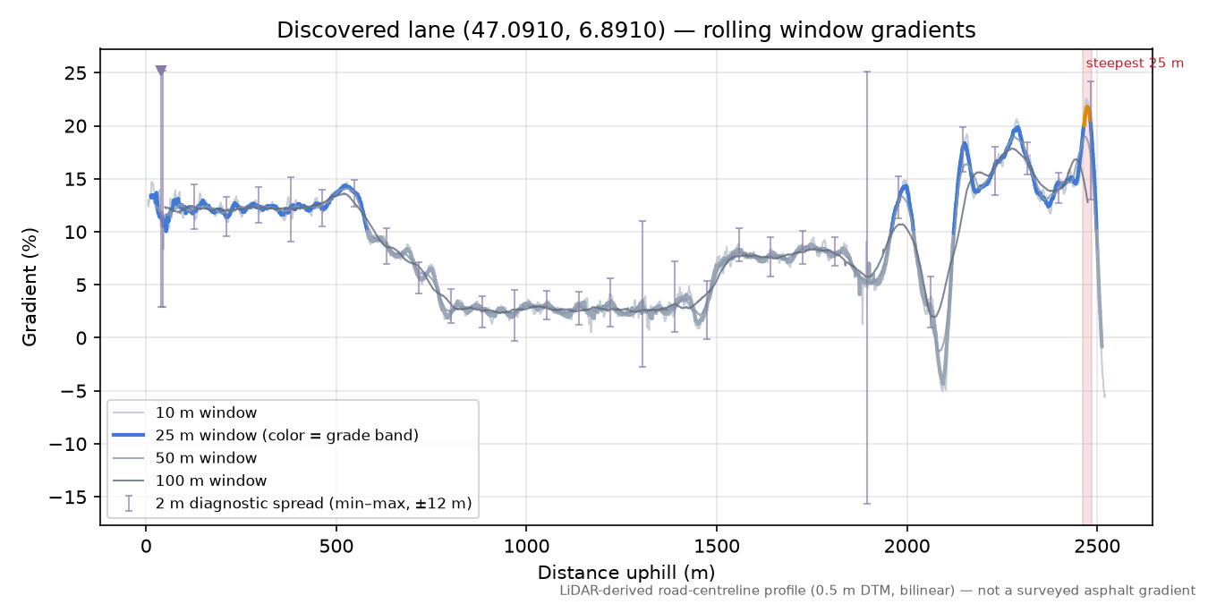 Discovered lane (47.0910, 6.8910) rolling gradient profile