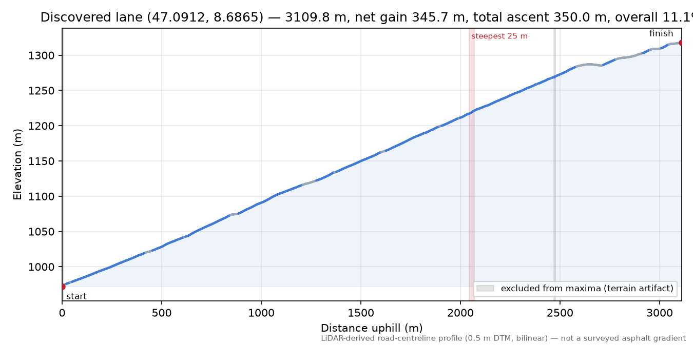 Discovered lane (47.0912, 8.6865) elevation profile