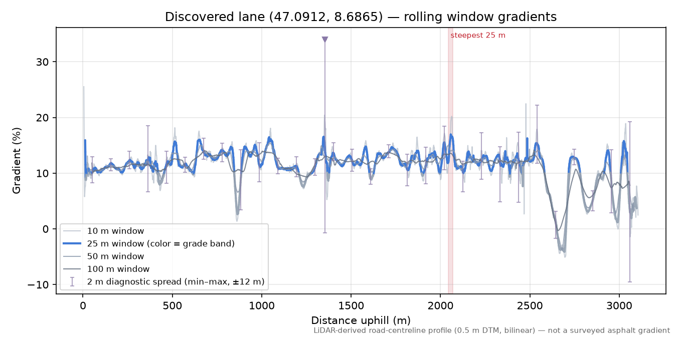 Discovered lane (47.0912, 8.6865) rolling gradient profile
