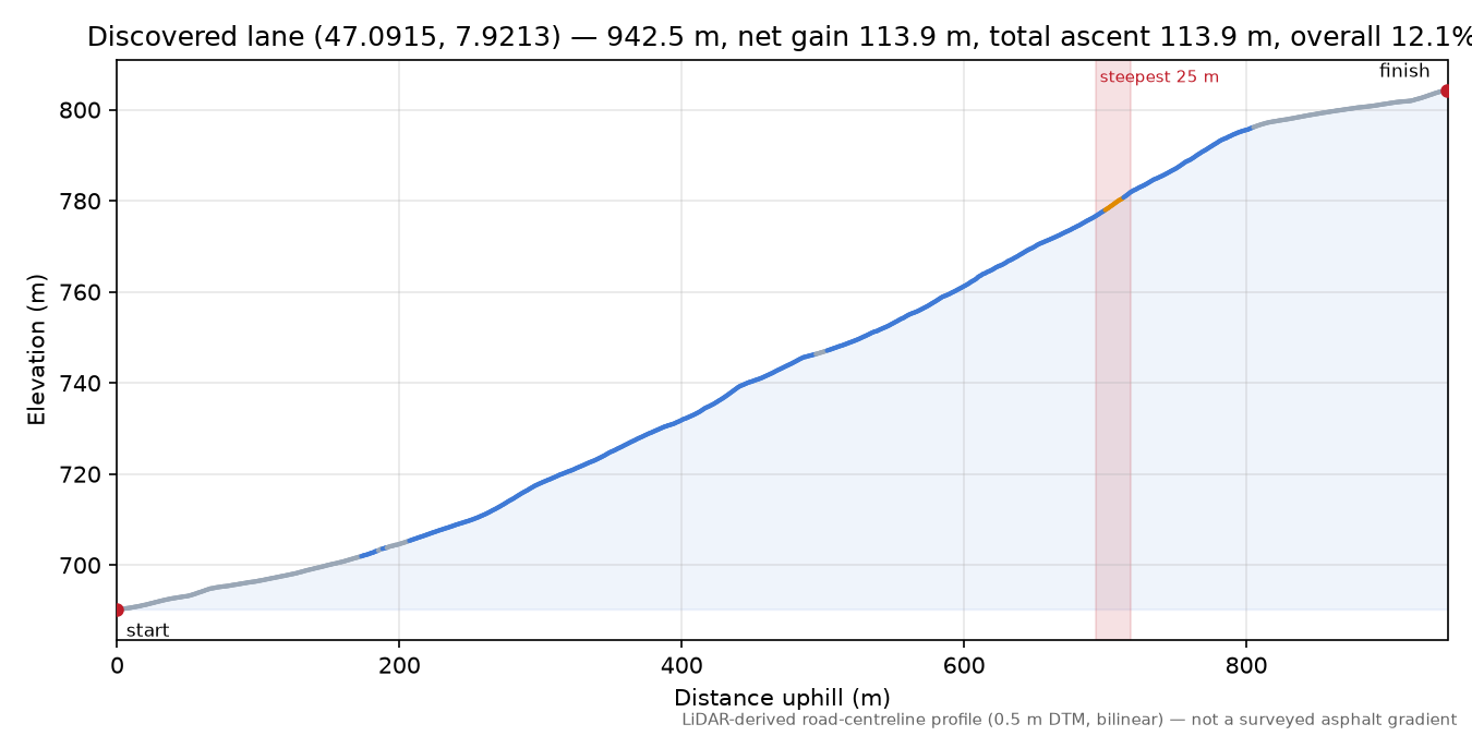 Discovered lane (47.0915, 7.9213) elevation profile