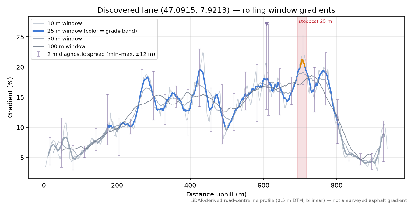 Discovered lane (47.0915, 7.9213) rolling gradient profile