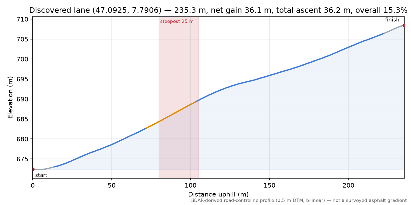 Discovered lane (47.0925, 7.7906) elevation profile