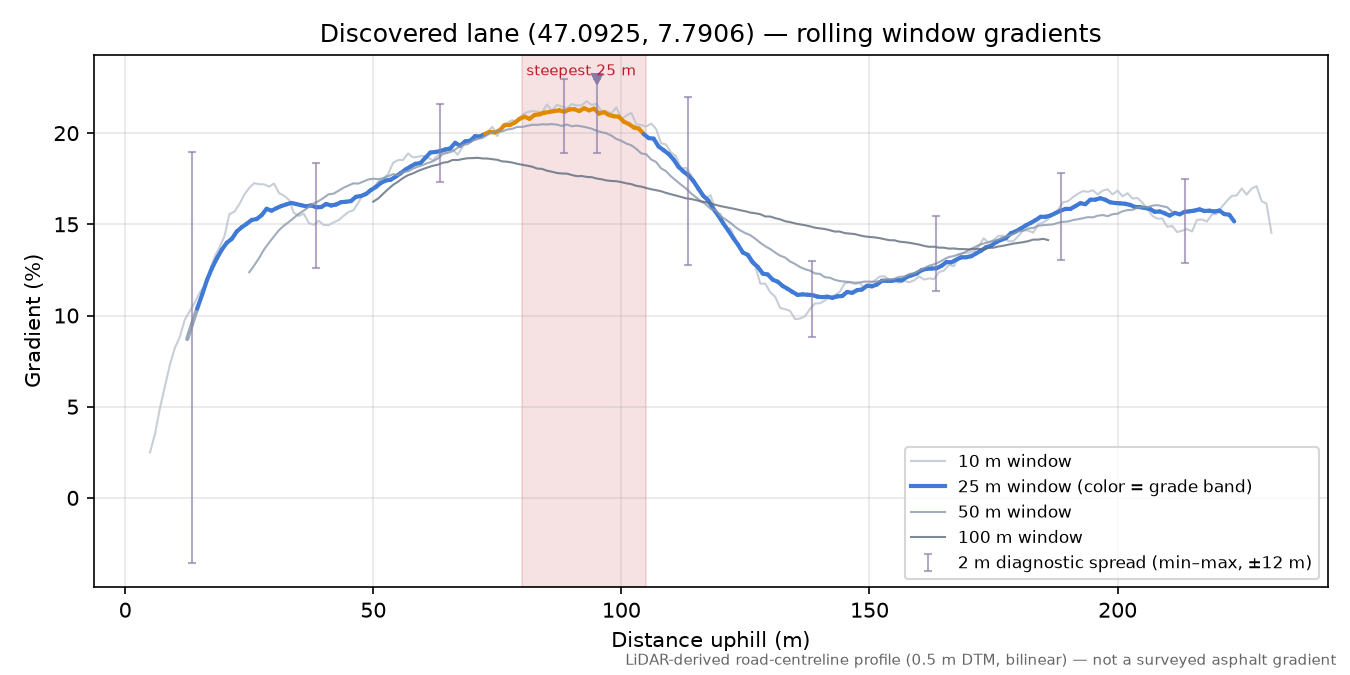 Discovered lane (47.0925, 7.7906) rolling gradient profile