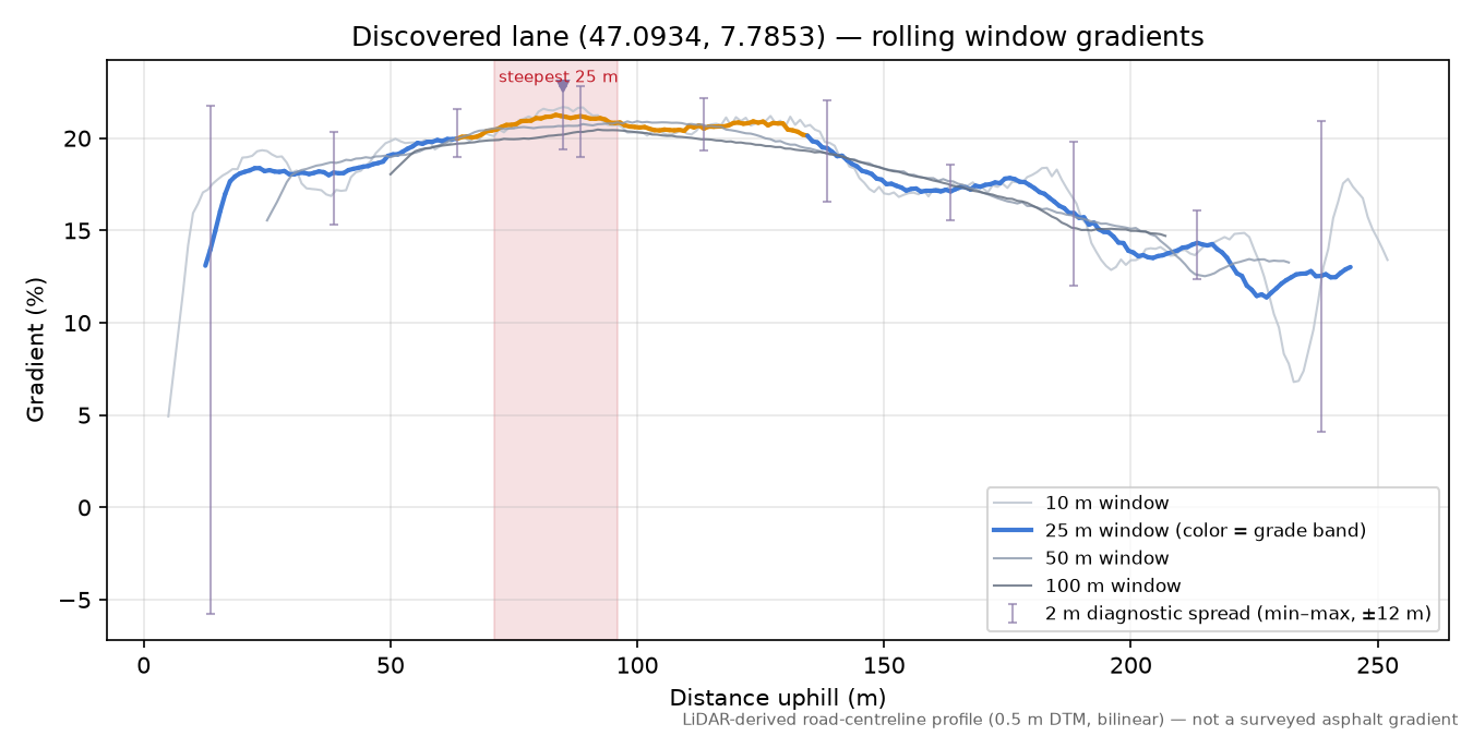 Discovered lane (47.0934, 7.7853) rolling gradient profile