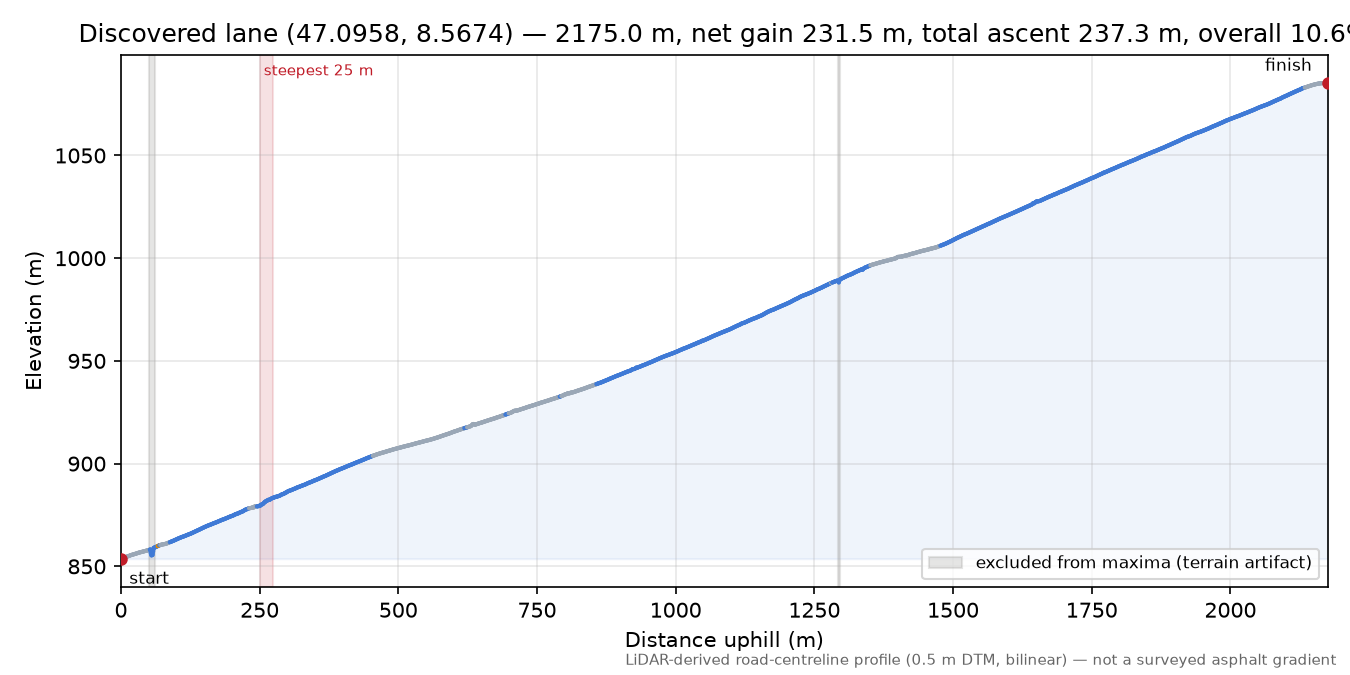 Discovered lane (47.0958, 8.5674) elevation profile