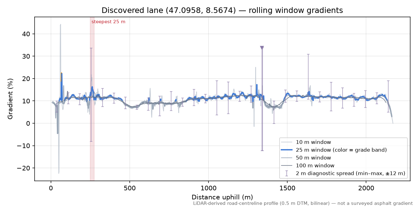 Discovered lane (47.0958, 8.5674) rolling gradient profile