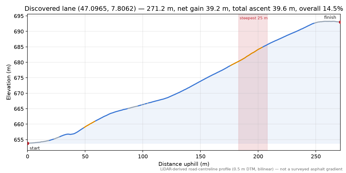 Discovered lane (47.0965, 7.8062) elevation profile