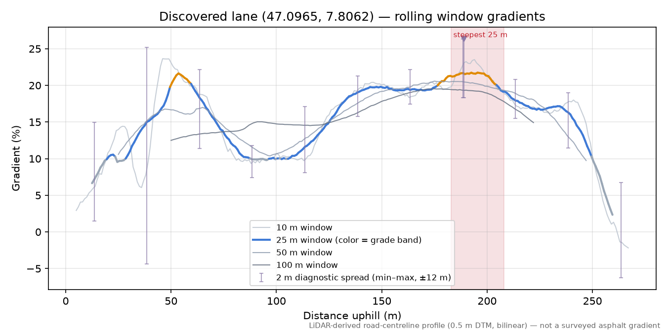 Discovered lane (47.0965, 7.8062) rolling gradient profile