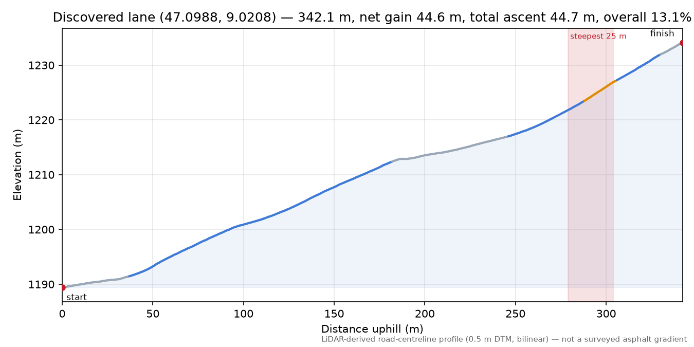 Discovered lane (47.0988, 9.0208) elevation profile