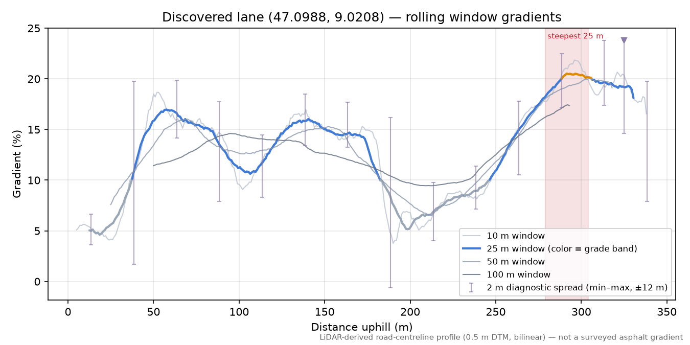 Discovered lane (47.0988, 9.0208) rolling gradient profile
