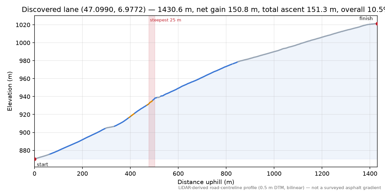 Discovered lane (47.0990, 6.9772) elevation profile
