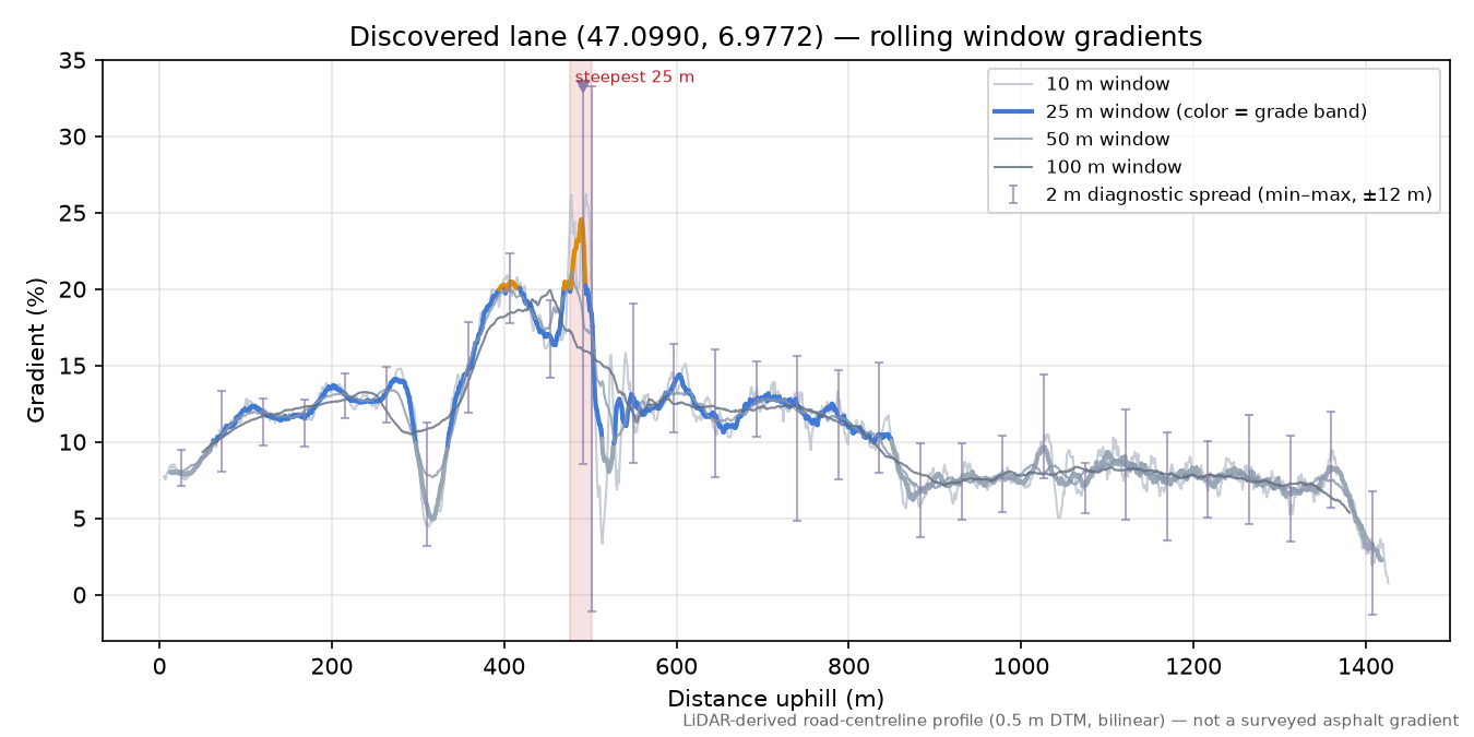 Discovered lane (47.0990, 6.9772) rolling gradient profile