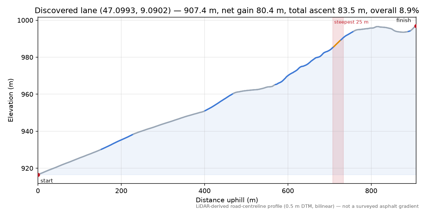 Discovered lane (47.0993, 9.0902) elevation profile