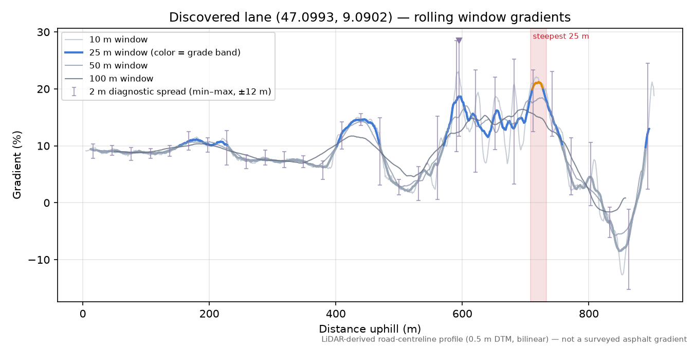 Discovered lane (47.0993, 9.0902) rolling gradient profile