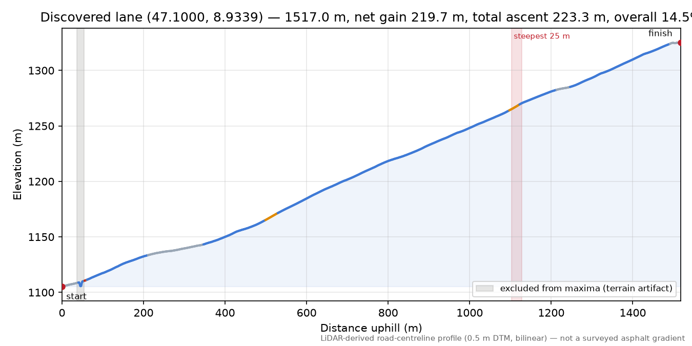 Discovered lane (47.1000, 8.9339) elevation profile