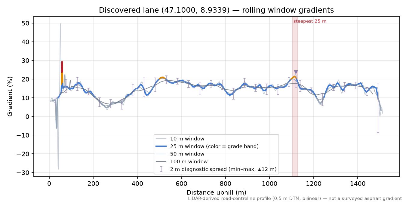 Discovered lane (47.1000, 8.9339) rolling gradient profile