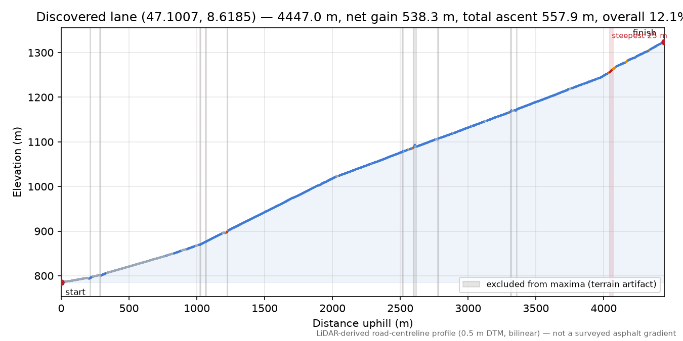 Discovered lane (47.1007, 8.6185) elevation profile