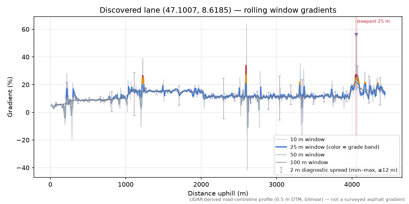 Discovered lane (47.1007, 8.6185) rolling gradient profile