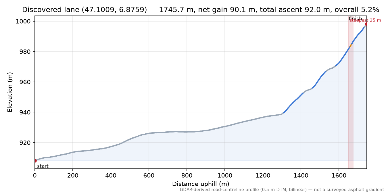 Discovered lane (47.1009, 6.8759) elevation profile