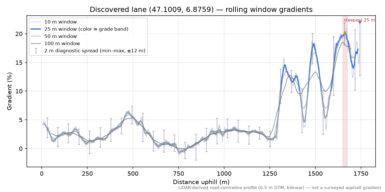 Discovered lane (47.1009, 6.8759) rolling gradient profile