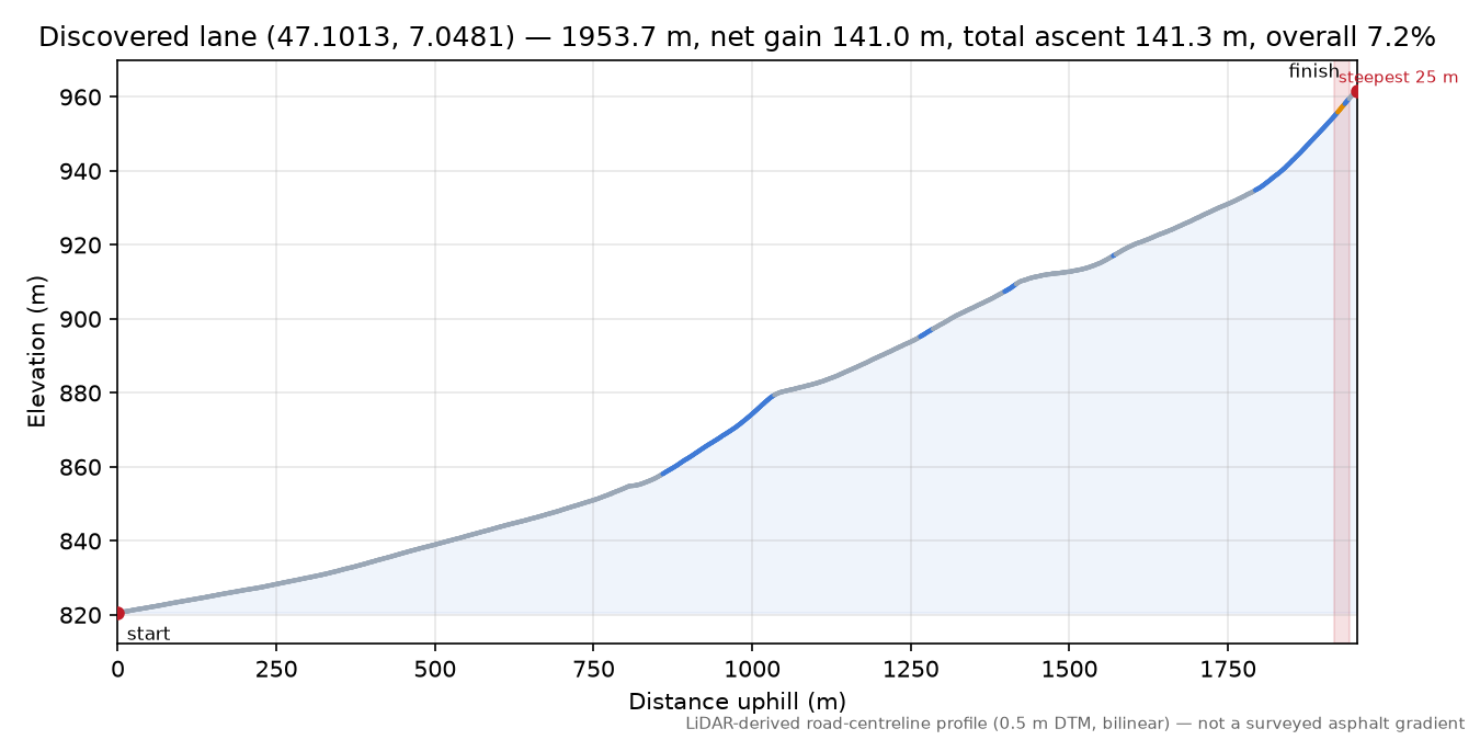 Discovered lane (47.1013, 7.0481) elevation profile