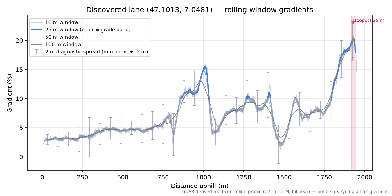 Discovered lane (47.1013, 7.0481) rolling gradient profile