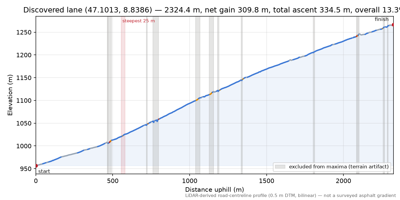 Discovered lane (47.1013, 8.8386) elevation profile
