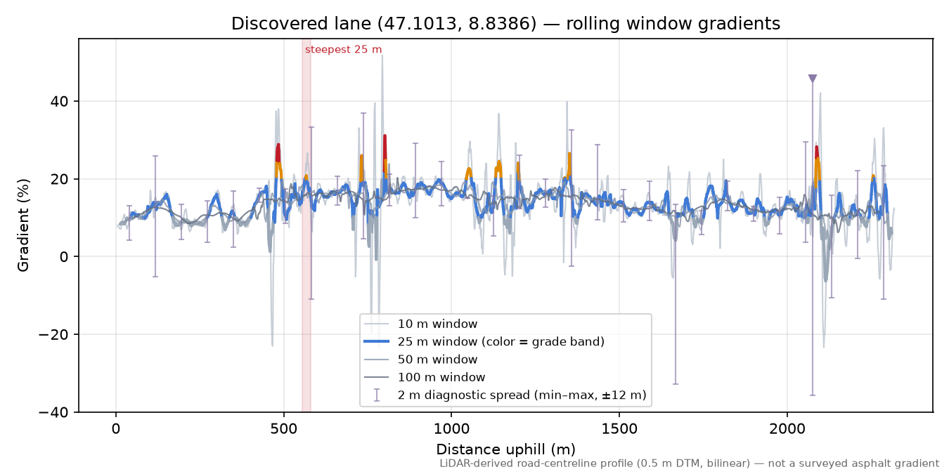 Discovered lane (47.1013, 8.8386) rolling gradient profile