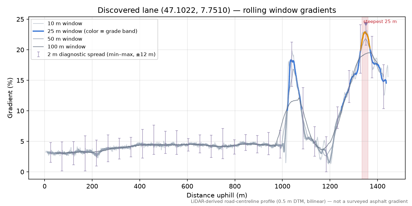 Discovered lane (47.1022, 7.7510) rolling gradient profile