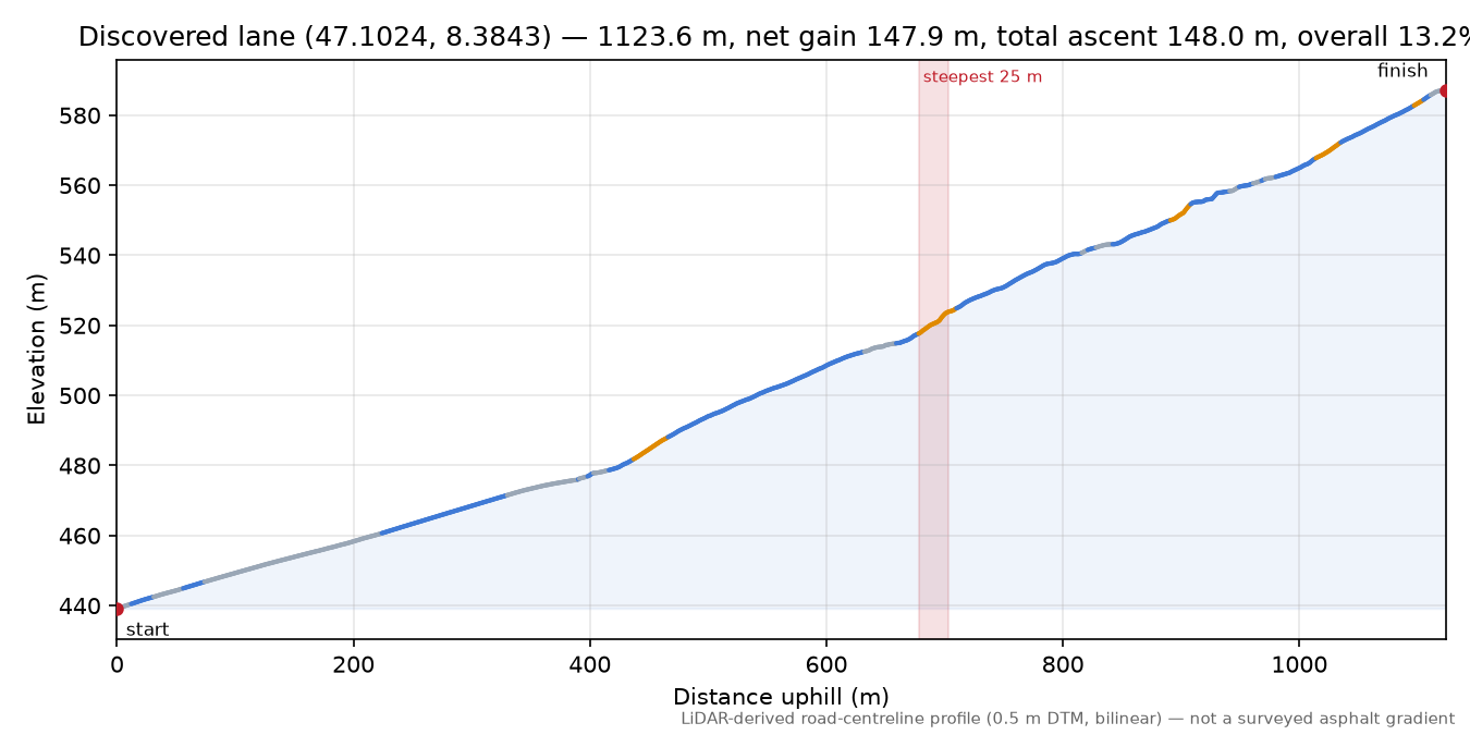Discovered lane (47.1024, 8.3843) elevation profile