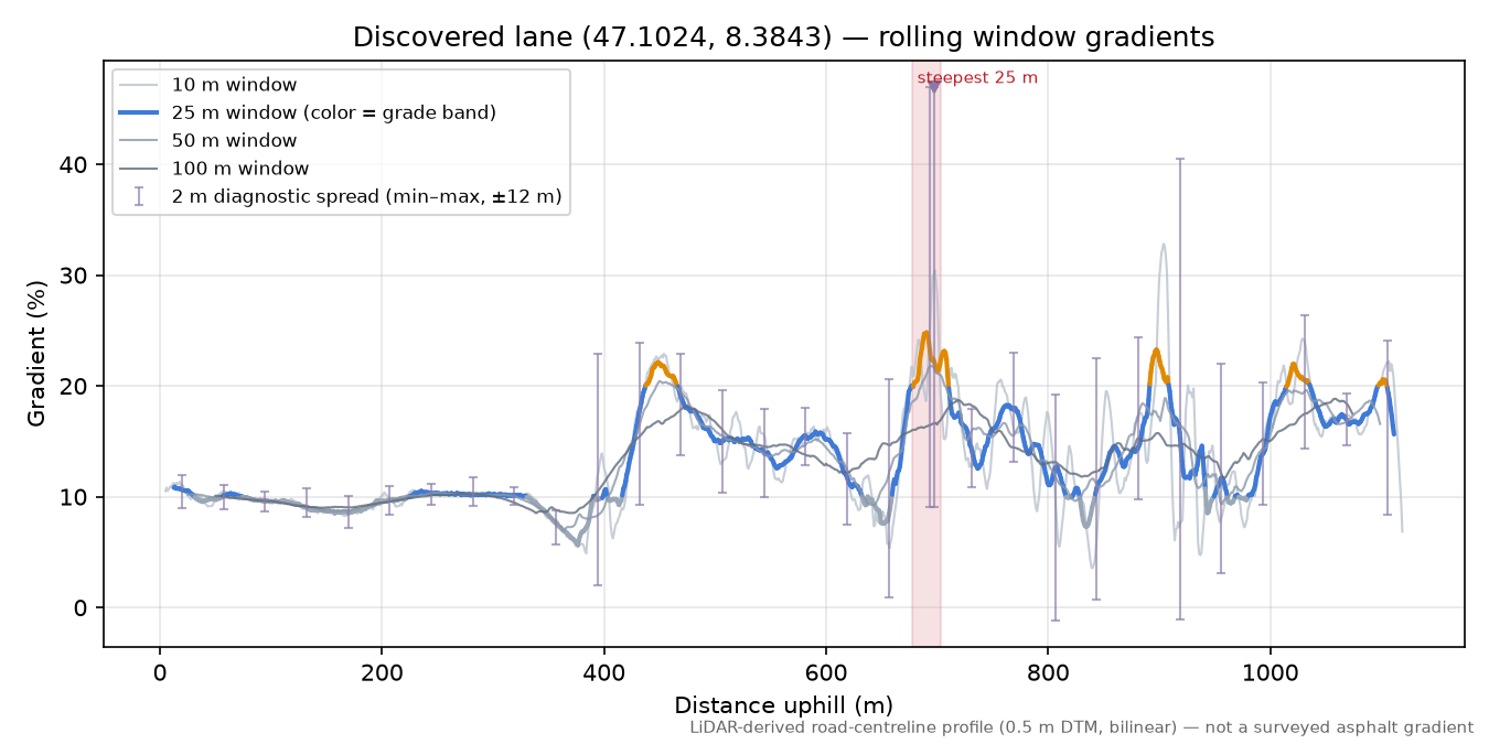 Discovered lane (47.1024, 8.3843) rolling gradient profile