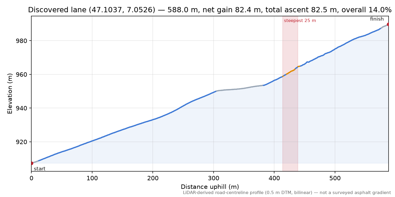 Discovered lane (47.1037, 7.0526) elevation profile