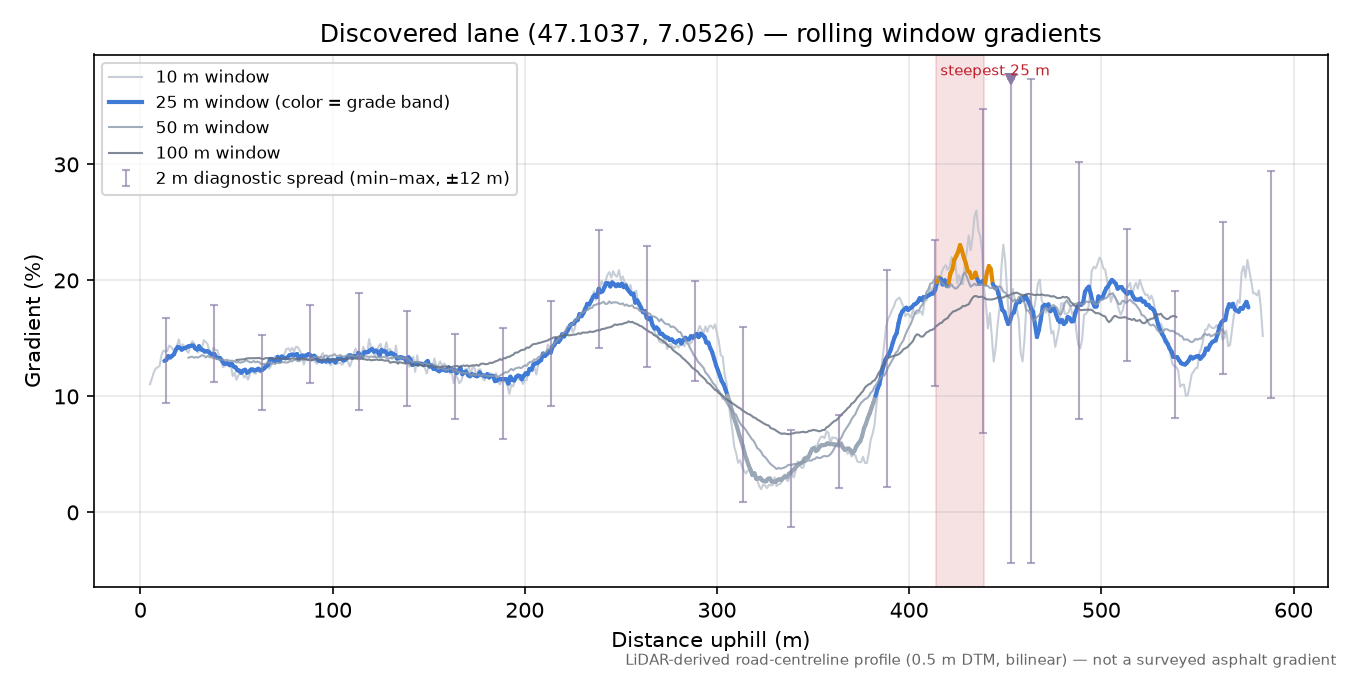 Discovered lane (47.1037, 7.0526) rolling gradient profile