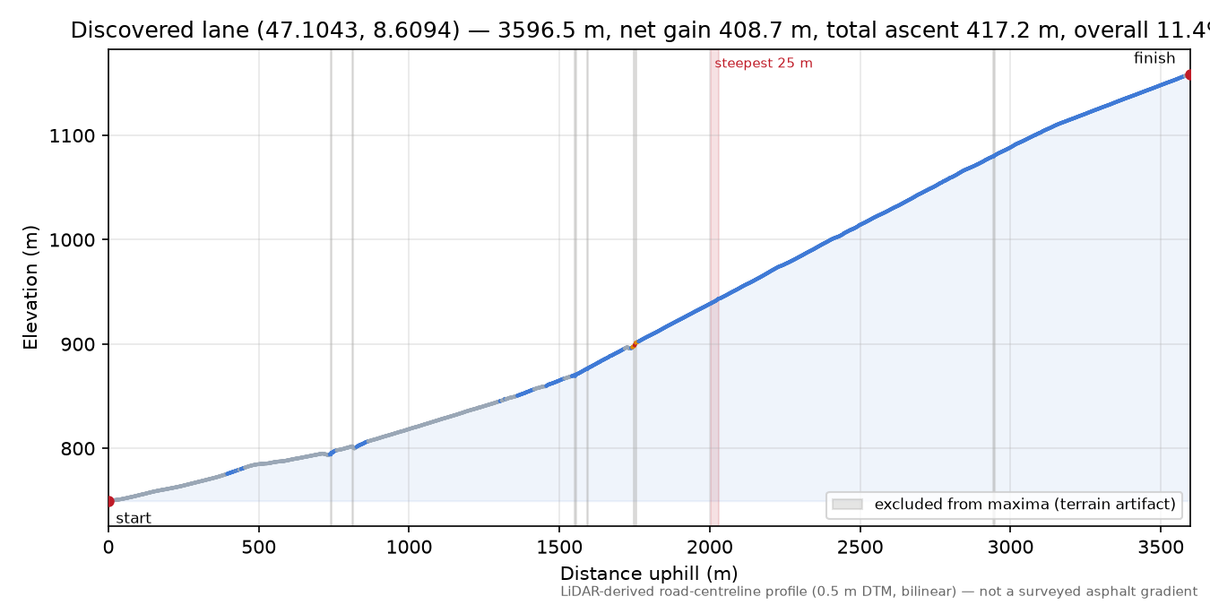 Discovered lane (47.1043, 8.6094) elevation profile
