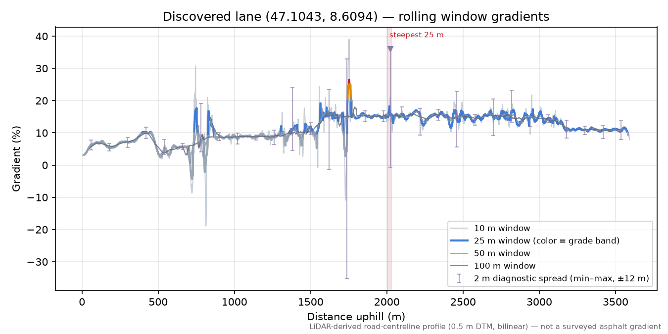 Discovered lane (47.1043, 8.6094) rolling gradient profile