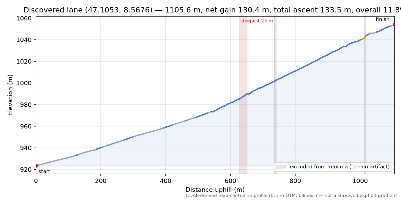 Discovered lane (47.1053, 8.5676) elevation profile