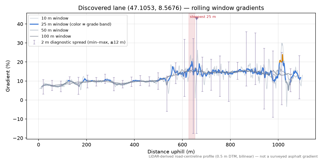 Discovered lane (47.1053, 8.5676) rolling gradient profile