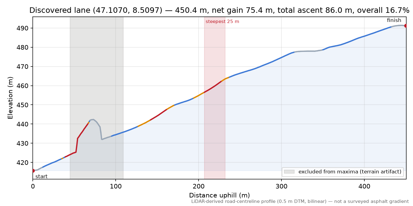 Discovered lane (47.1070, 8.5097) elevation profile