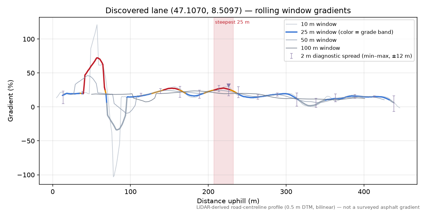 Discovered lane (47.1070, 8.5097) rolling gradient profile